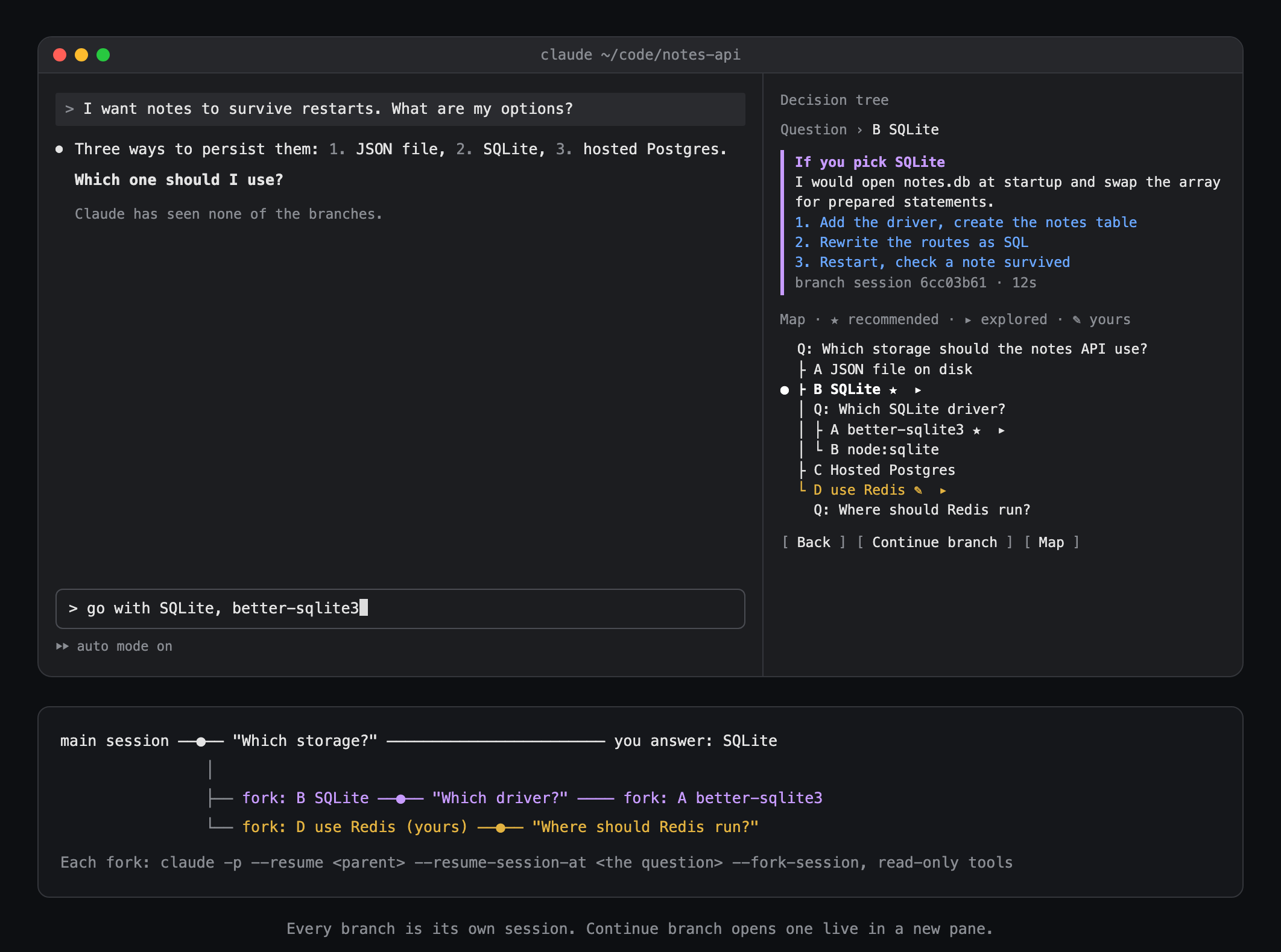 The pane on a branch: what the forked session would do if you pick SQLite, the map of every question and option explored, and a graph of the main session with two forks off its question