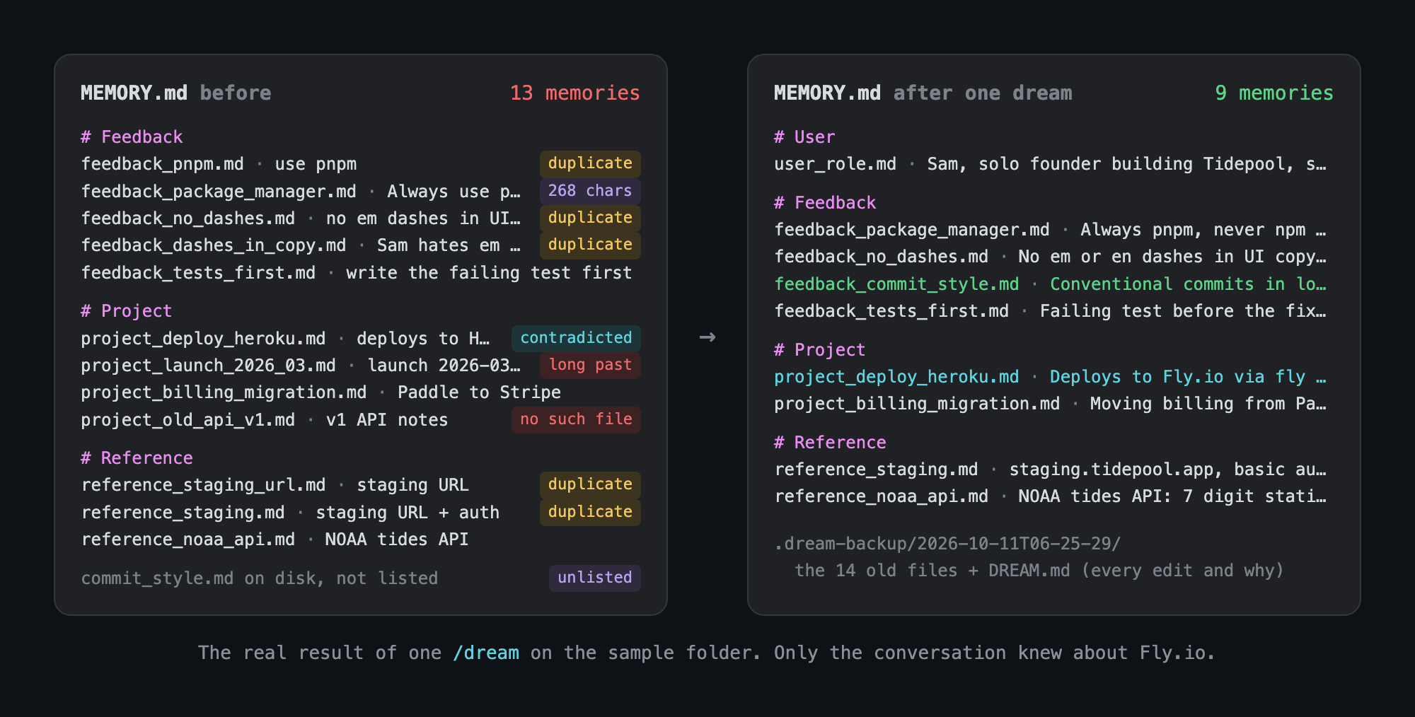 MEMORY.md before and after one dream: 13 messy memories become 9 tidy ones, with the Heroku note rewritten to Fly.io