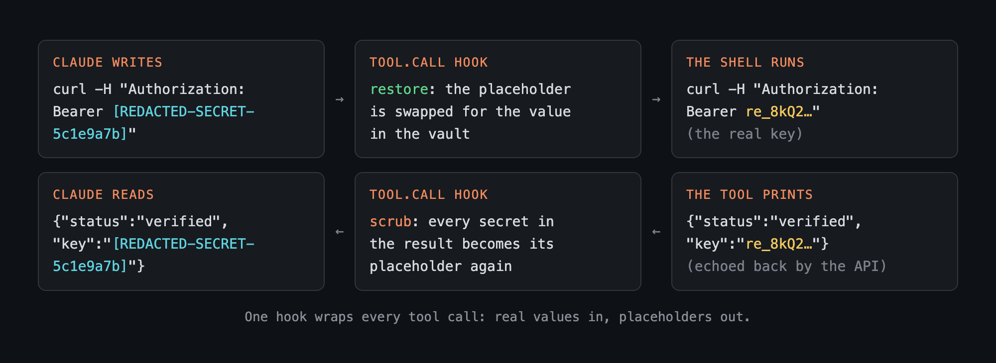 The round trip: the hook restores the real key for the shell, and swaps it back out of the output